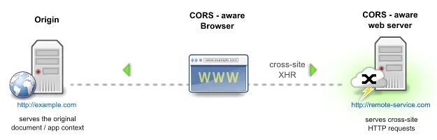 Access to xmlhttprequest at. Cors. Cross Origin. Cors Policy. Web cors.