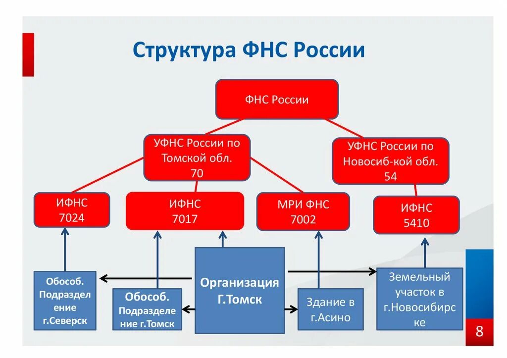 Подразделение налоговой службы