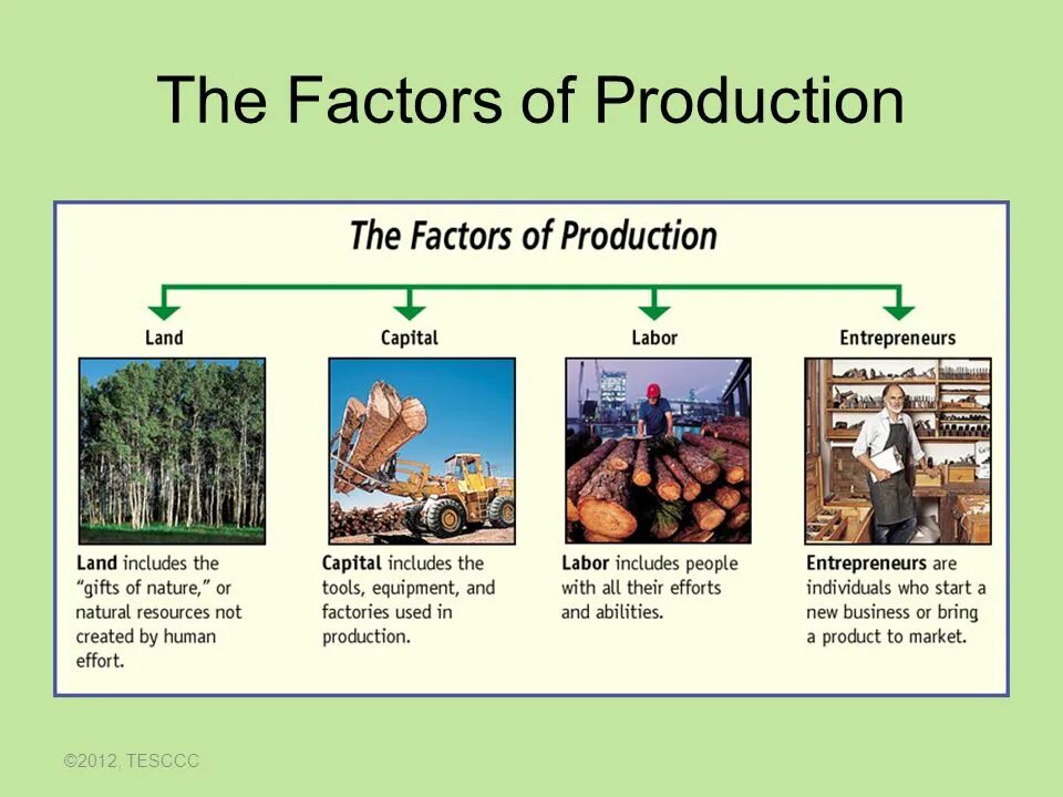 Main factors. Factors of Production. Факторы производства на английском. Factors of Production: Capital and Labour. What are the four Factors of Production?.