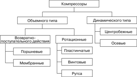Классификация компрессоров по принципу действия. Основные типы насосов компрессоров по принципу сжатия. Компрессор объемный возвратно-поступательный это. Компрессоры объемного действия. Бловер компрессор 100-250 кч.