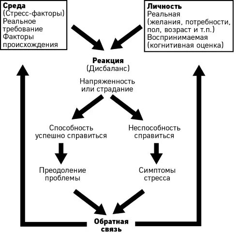 Схема стресс реакции. Модель стрессоустойчивости. Модель стресса. Экспериментальное моделирование стресса.