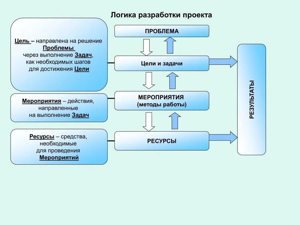 Поиска проектных решений. Схема составления цели проекта. Схема разработки социального проекта. Цели и задачи мероприятия. Схема выполнения проекта.