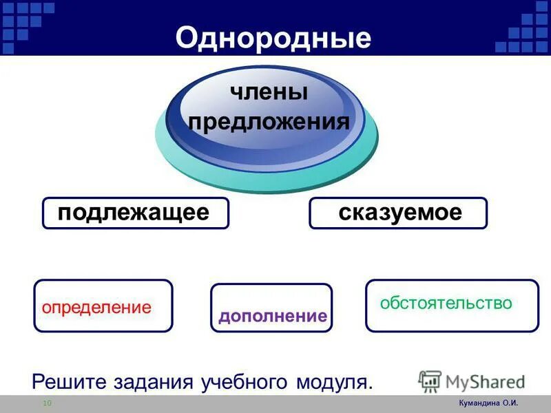 Подлежащие сказуемые дополнения определения и обстоятельства.