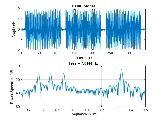 Time frequency. График изменения сигнала. Частота сигнала сос. ДМР сигнал частоты. Time Frequency Analysis.