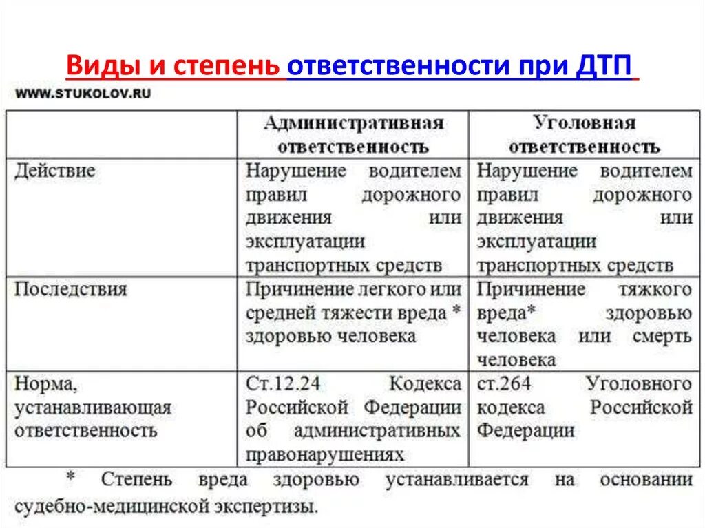 Различия гражданско правовой и уголовной ответственности. Сравнение уголовной и административной ответственности таблица. Отличие административной ответственности от уголовной. Отличие уголовной ответственности от административной таблица. Административная и уголовная ответственность различия таблица.