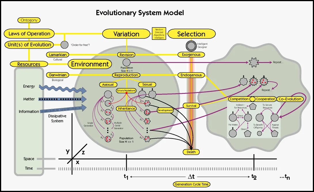 Evolution systems. Evolution model. Systems Modeling. Complex Systems. System models.
