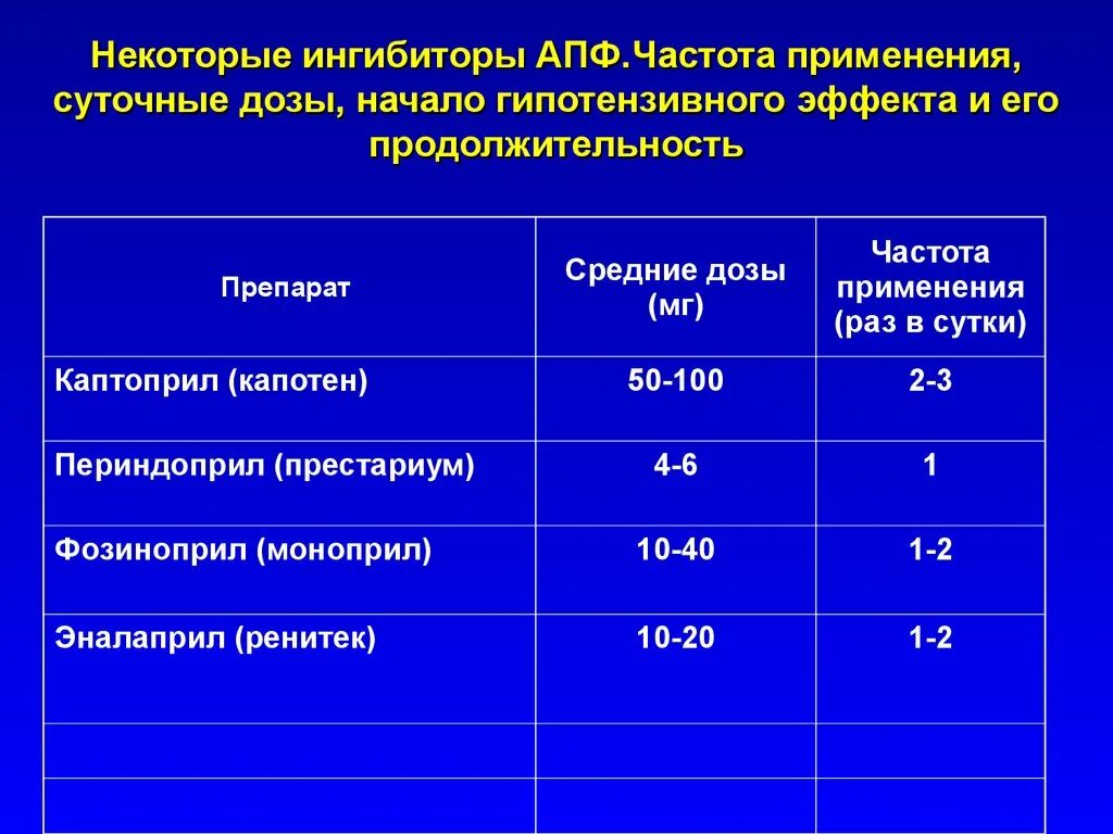 Гипотензивные препараты из группы ингибиторов АПФ. ИАПФ препараты дозировки. Ингибиторы АПФ препараты дозировка. Ингибитор апф препараты при гипертонии