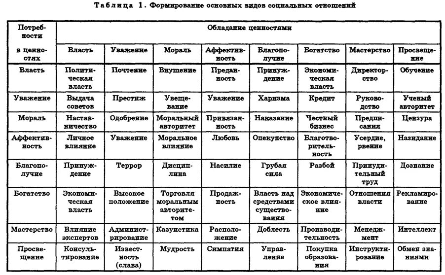 Типы социальных отношений. Основные типы социальных отношений. Основных типов общественных отношений:. Виды общественных отношений таблица.