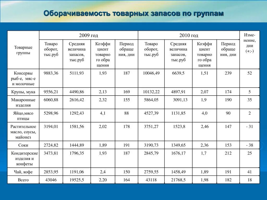 Товарные запасы тыс руб. Таблица анализ товарных запасов. Анализ оборачиваемости запасов. Оборачиваемость запасов рассчитывается по формуле:. Таблица показатели оборачиваемости запасов.