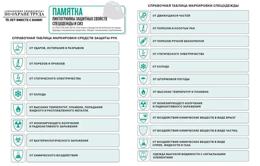 Буквенные обозначения защитных свойств спецодежды. Обозначения на спецодежде. Пиктограммы защитных свойств СИЗ. Защитные свойства маркировка. Маркировка СИЗ по защитным свойствам.