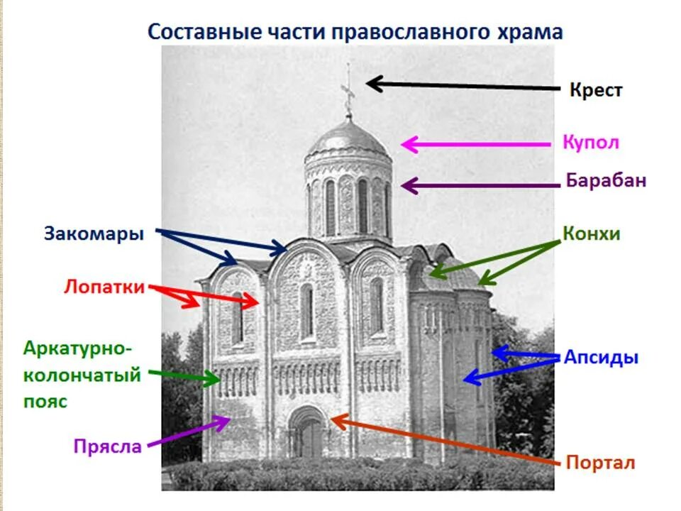 Строение храма. Крестово купольный храм название частей. Части крестово купольного храма. Основные архитектурные элементы крестово купольного храма. Составные части крестово купольного храма.