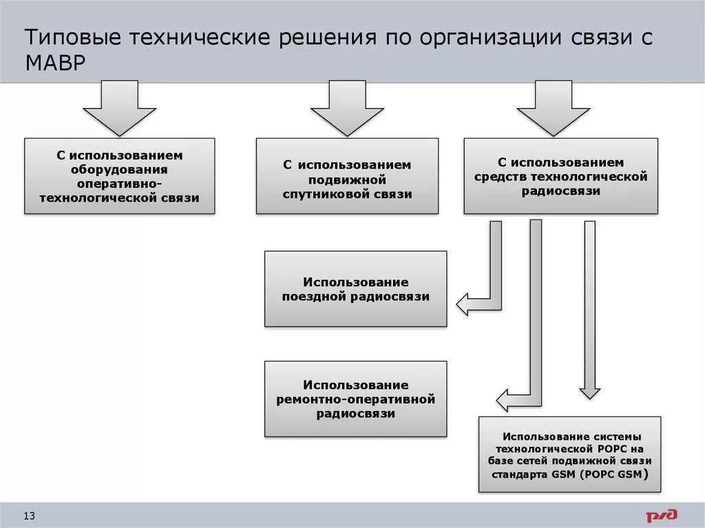 Оперативные решения в организации. Типовое техническое решение. Оперативно технологическая связь. Порядок проведения аварийно-восстановительных работ. Нарушение технологических связей это.