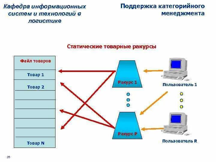 Управление логистическими информационными системами. Логистические информационные системы схема. Информационные системы и технологии в логистике. Схема информационных потоков 1с. Системы ИТ В логистике.