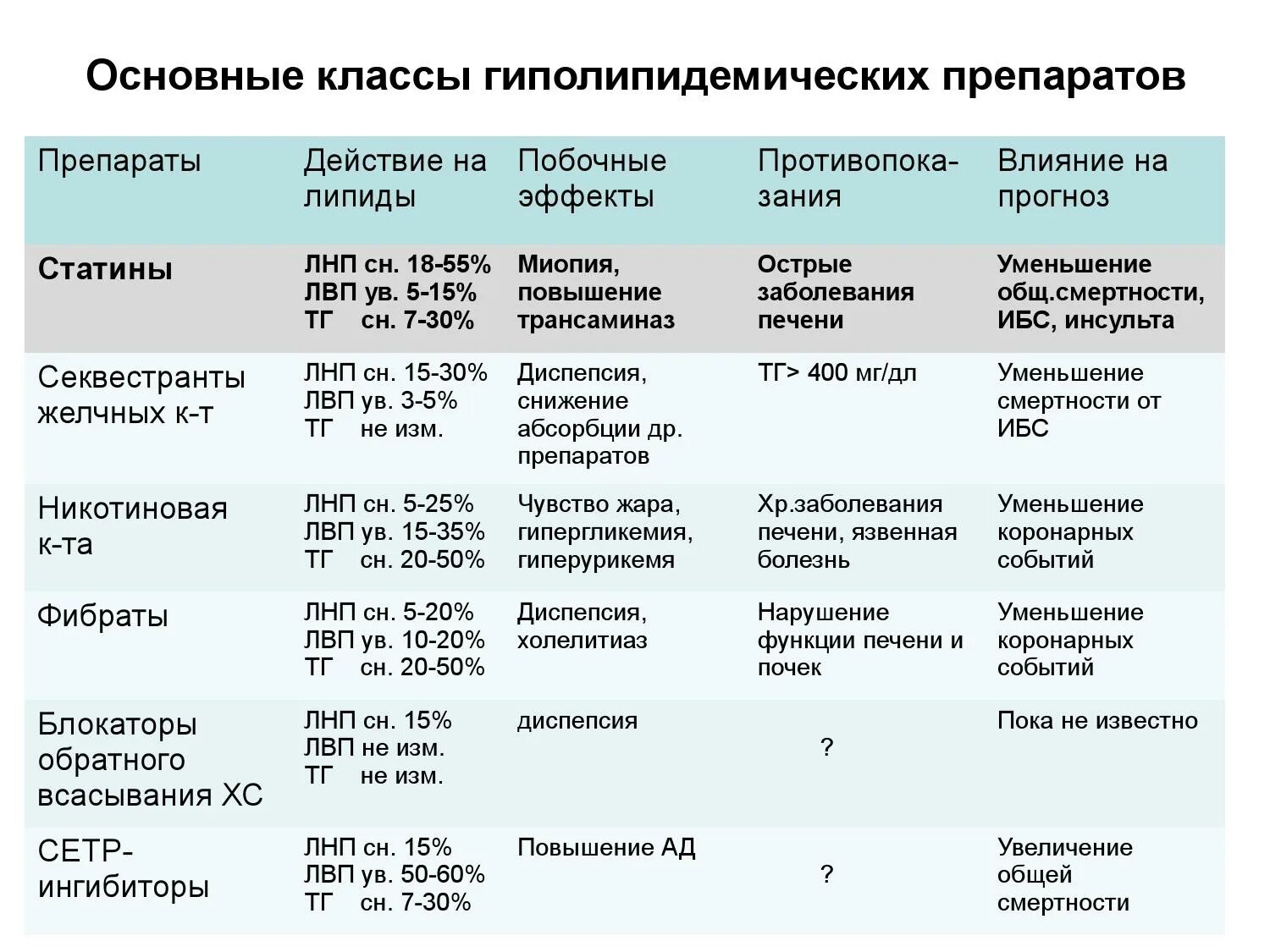 Статины группа препаратов. Препараты никотиновой кислоты гиполипидемические. Гиполипидемические препараты статины. Механизм действия гиполипидемических средств.