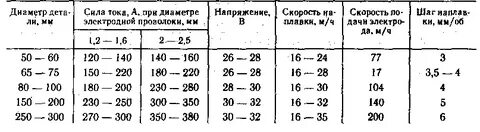 Ток сварки проволокой