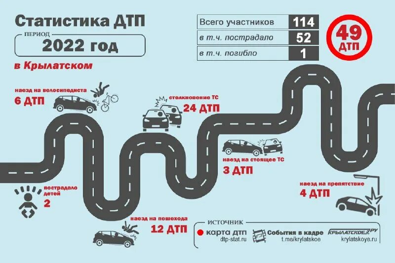 статистика дтп за 2022 год. статистика дтп 2022 год. статистика дтп за 2022 год. статистика дтп за 2022 год. статистика дтп за 2022 год.