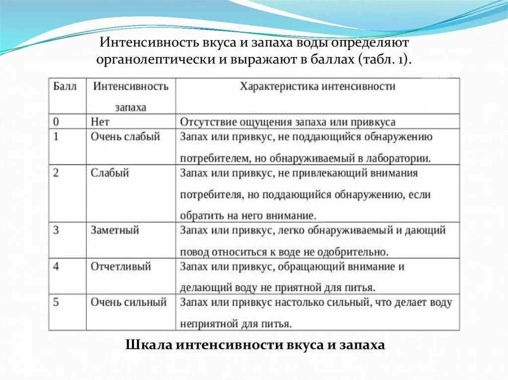 Таблица определения вкуса воды. Шкала интенсивности запаха и привкуса питьевой воды. Интенсивность запаха воды. Интенсивность вкуса. Запах воды в баллах