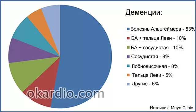 Распространенность деменции. Статистика заболевания деменцией. Статистика с заболеванием болезни Альцгеймера. Статистика по деменции в мире.