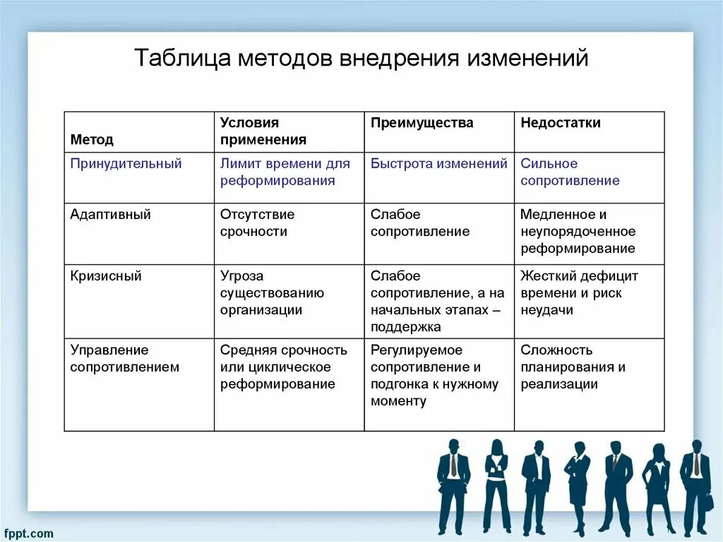 Методы осуществления изменений. Методы внедрения изменений в организации. Методы управления изменениями в организации. Методология управления изменениями. Методы управления изменениями в организации таблица.