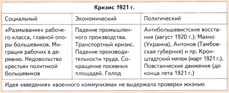 Экономический и политический кризис начала 1920-х переход к нэпу. Политический кризис 1921 года. Нарастание общественно политического кризиса в стране. Экономический кризис начала 1920-х гг. Экономический политический кризис начала 1920 годов.