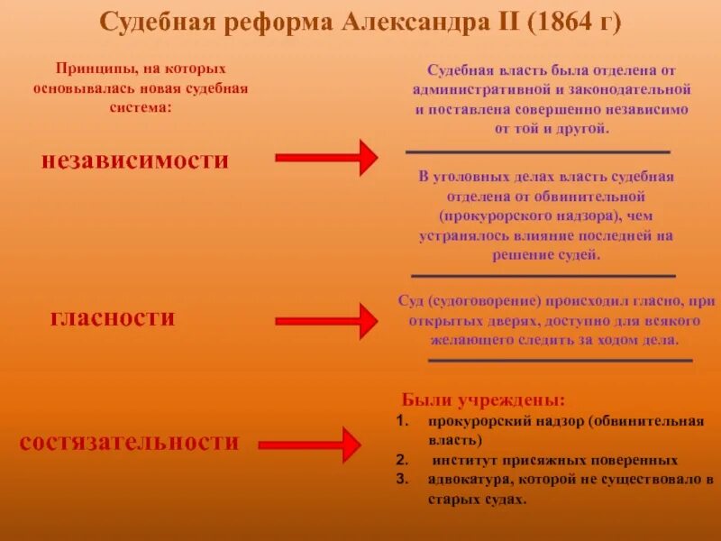 Судебные инстанции 1864. Александр 2 судебная реформа 1864. судебная реформа александра 2. 2)судебная реформа александра 2. реформа александра 2 1864.