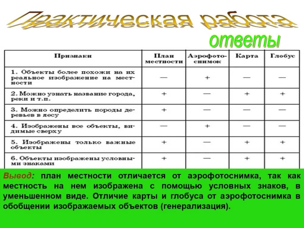 План признаки. Сравнение видов изображения местности. Различие глобуса и карты. Отличие аэрофотоснимка от плана местности. Сравни план местности и аэрофотоснимка.