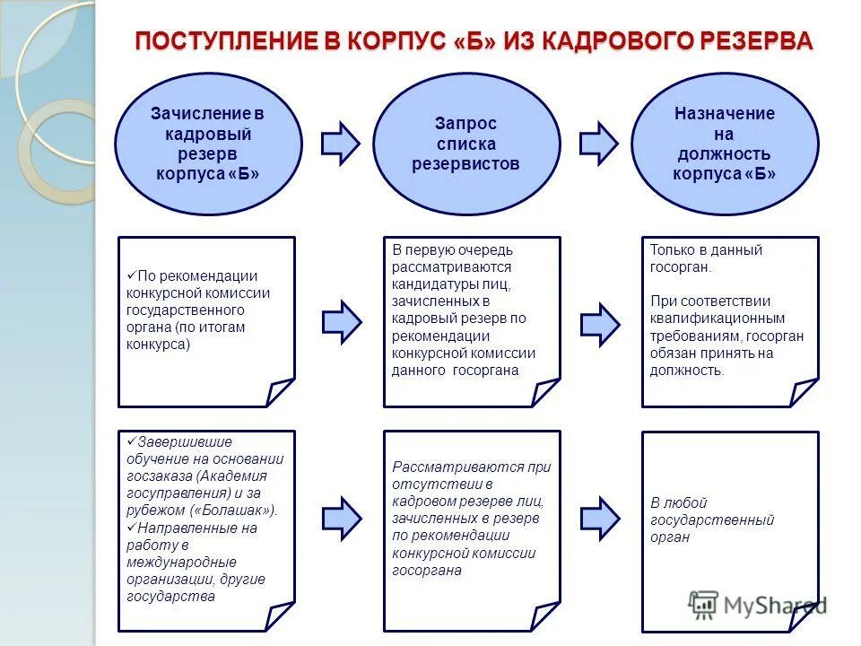 административная государственная должность корпуса б