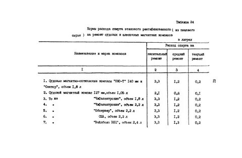 Нормативы расхода этилового спирта
