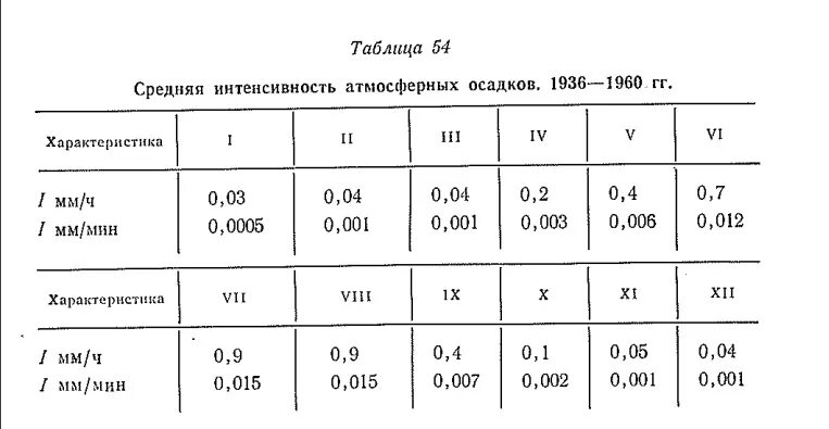 Сколько миллиметров осадка. Интенсивность атмосферных осадков. Осадки интенсивность Продолжительность. Интенсивность осадков формула. Классификация осадков по интенсивности.