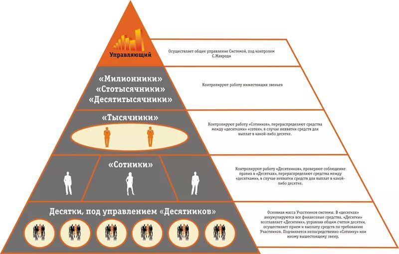 Ммм схема финансовой пирамиды. Финансовая пирамида Мавроди схема. Схема работы пирамиды ммм. Как устроена финансовая пирамида ммм. Ммм просто