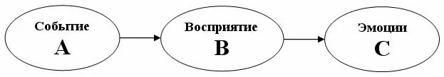 При формулировке схемы abc над чем работаем. Модель АВС В когнитивно-поведенческой терапии. Схема АВС В когнитивно поведенческой терапии. Модель ABC В когнитивной терапии. Формула АВС В когнитивной психологии.