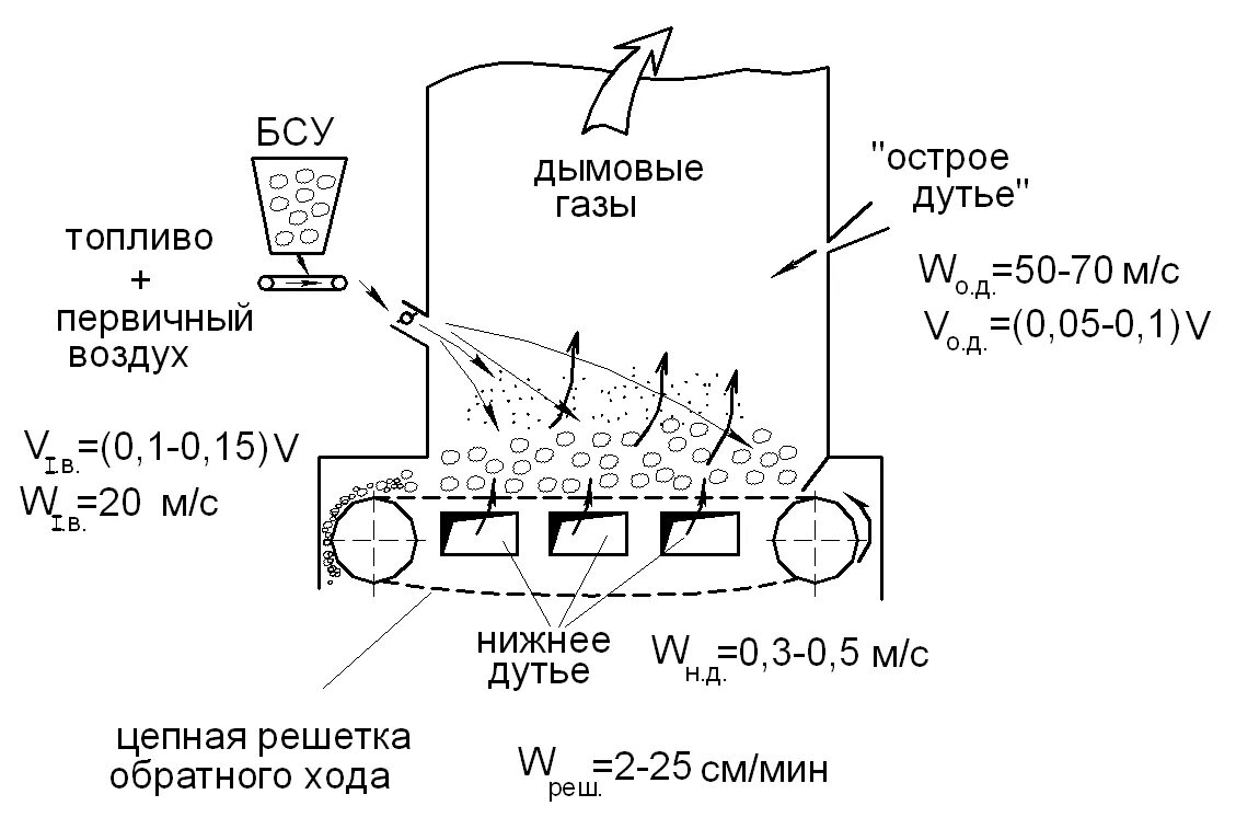 Слоевые топки для сжигания твердого топлива. Скорость горения угля в печи. Слоевой способ сжигания топлива. Схема горения угля. Способы сжигания углей