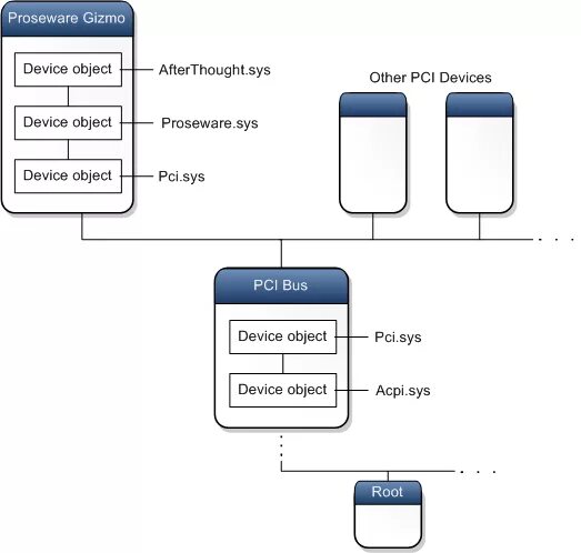 Device object. USB device Tree viewer. Objects and devices. Device nodes. PCI IIS.