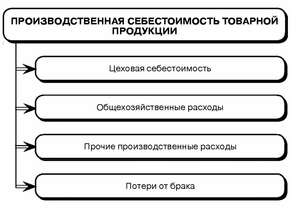 Цеховая производственная полная. Производственная себестоимость. Производственная себестоимость формула. Себестоимость товарной продукции. Производственная себестоимость Цеховая себестоимость.