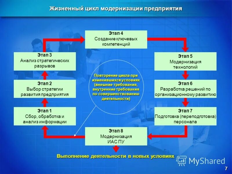 Идеи модернизации. Этапы модернизации. этапы модернизации оборудования на предприятии. модернизация производства на предприятии. этапы создания предприятия.