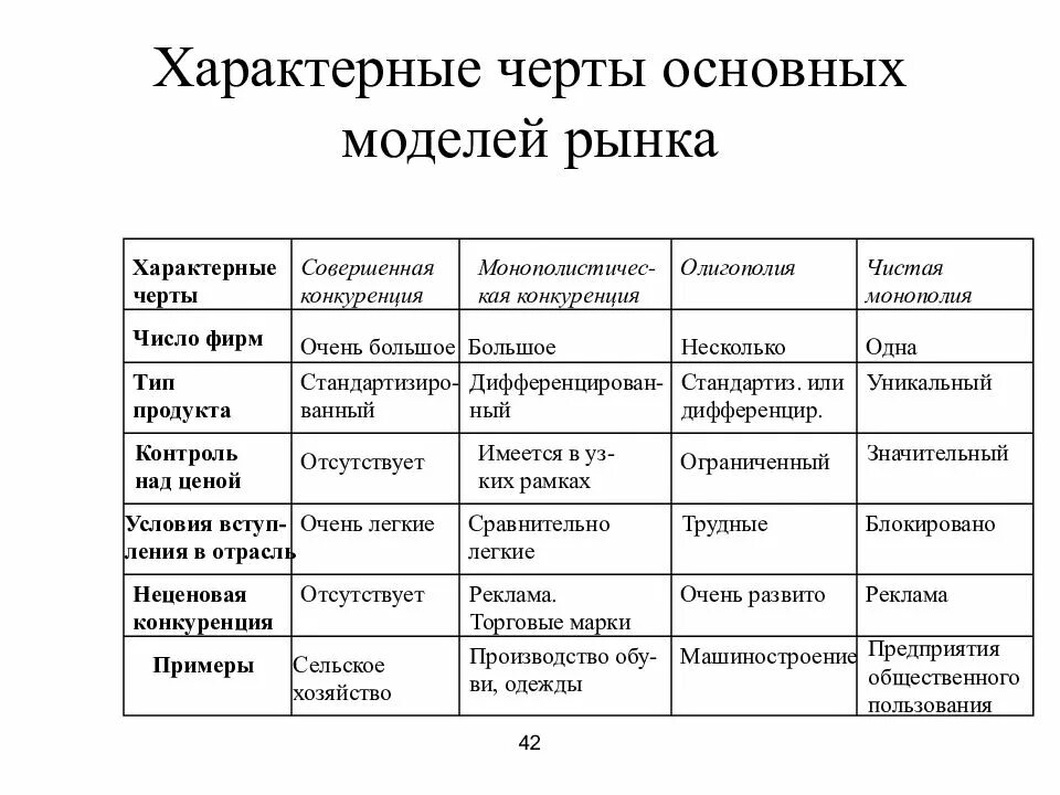 Модели организации рынка. Характерные черты основных моделей конкурентных рынков. Основные модели рынка - характерные черты:. Характерные черты моделей рынка таблица. Таблица совершенной конкуренции.