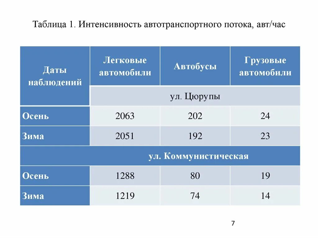 Интенсивность автомобильных дорог. Интенсивность табличная. Таблица интенсивности. Интенсивность автомобилей в час. Таблица интенсивности автомобилей.