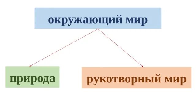 Урок окружающий мир. Природа и рукотворный мир презентация. Рукотворный и природный мир. Объект природы и созданные человеком. Рукотворный и природный мир.