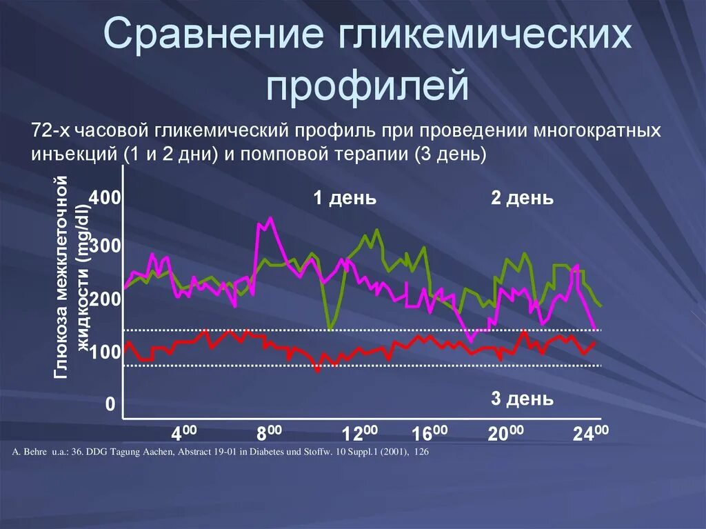 Гликемический профиль. Суточный гликемический профиль. Гликемический профиль норма. Гликемический профиль сахарный диабет.