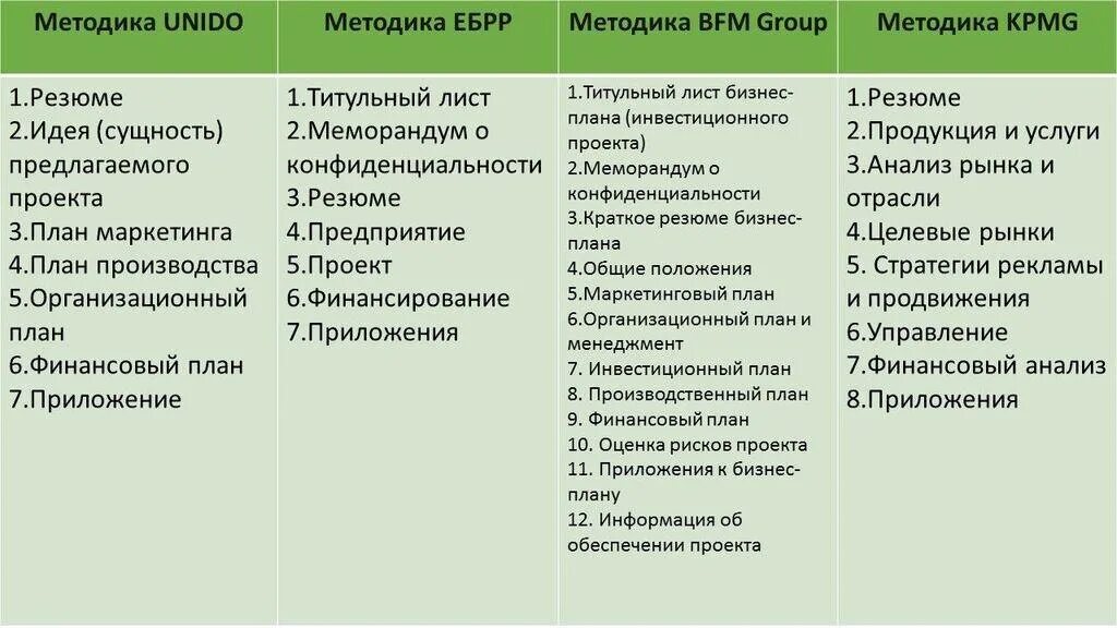 Финансовый анализ бизнес проекта. Методики составления бизнес-плана. Методы разработки бизнес-плана. Методы бизнес планирования. Методики бизнес планирования.