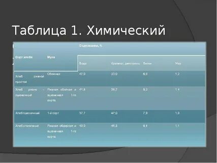 Химический хлеб