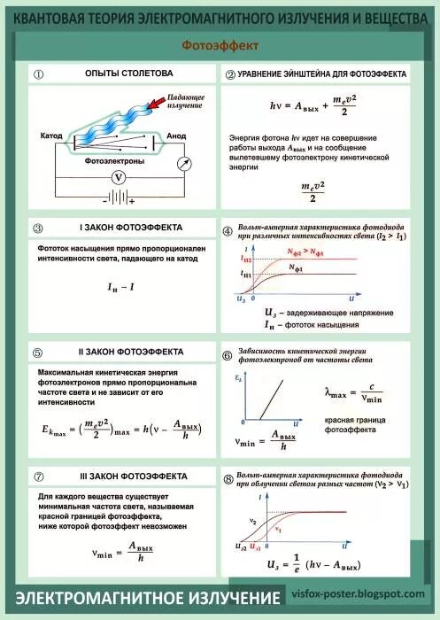 Теория электромагнитных излучений. Формулы квантовой физики для ЕГЭ. Квантовая теория электромагнитного излучения. Квантовая теория электромагнитного излучения и вещества. Формулы по квантовой физике для ЕГЭ.