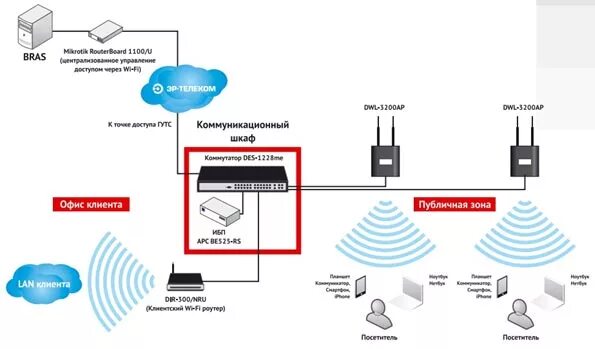 Интернет в частный дом цена подключения. Схема беспроводной сети Wi-Fi. Схема вай фай роутера в частном доме. Домашняя локальная сеть через WIFI роутер. Wi-Fi точка доступа схема подключения.