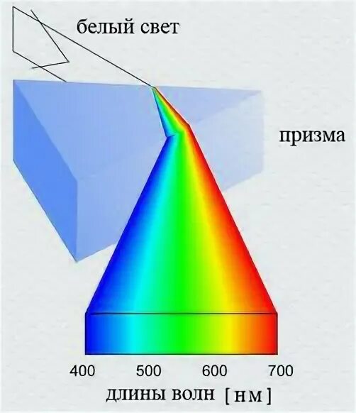 Белый свет через призму. Призма цвета. свет через призму. призма свет. призма спектр.
