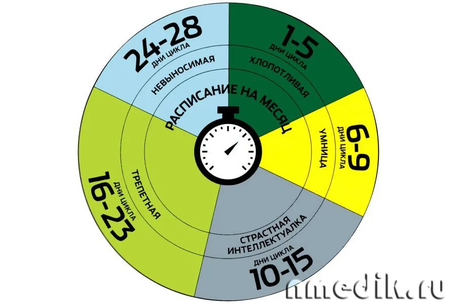 Трех дней в зависимости от. Женский цикл. Менструальный цикл и настроение. Женский цикл настроение. Фазы женского цикла и настроение.