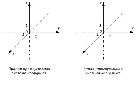 Нарисуйте прямоугольную систему координат
