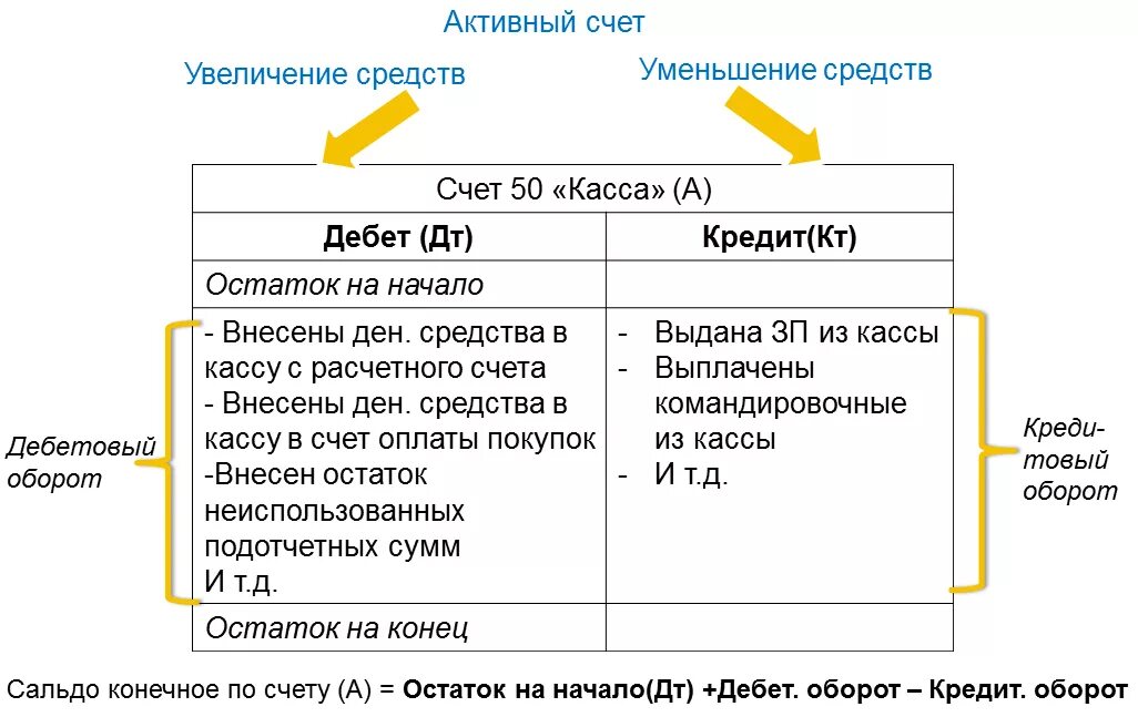 Кредитовый остаток по счету. Дебет. Кредит в бухгалтерском учете это. Дебет и кредит. Дебет и кредит в бухгалтерском учете.