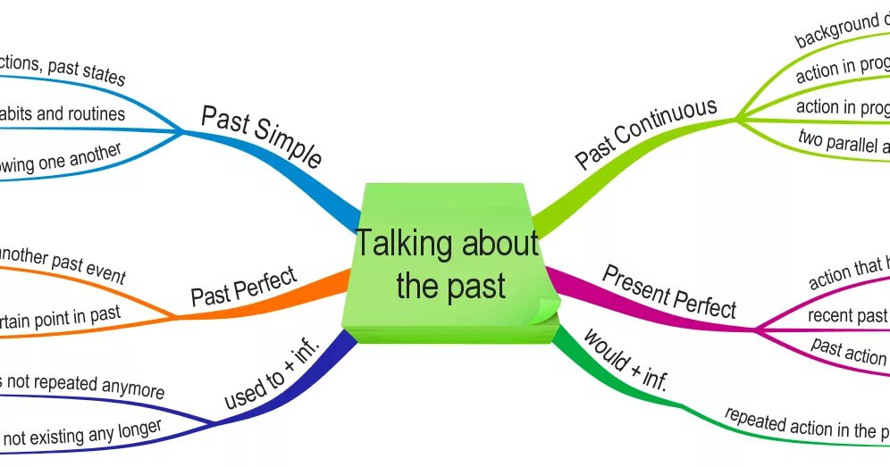 The present the talks. Past simple ментальная карта. ментальная карта английский язык past simple. ментальная карта английский язык present perfect continuous. интеллект карта презент симпл.