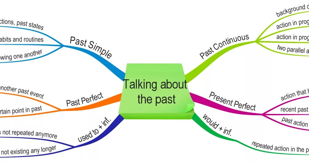 Past simple Ментальная карта. Ментальная карта английский язык past simple. Ментальная карта английский язык present perfect Continuous. Интеллект карта презент Симпл. Talk в past