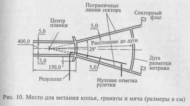 Сектор для метания молота схема. Сектор для метания мяча и гранаты. Разметка сектора для метания копья. Сектор метания малого мяча.